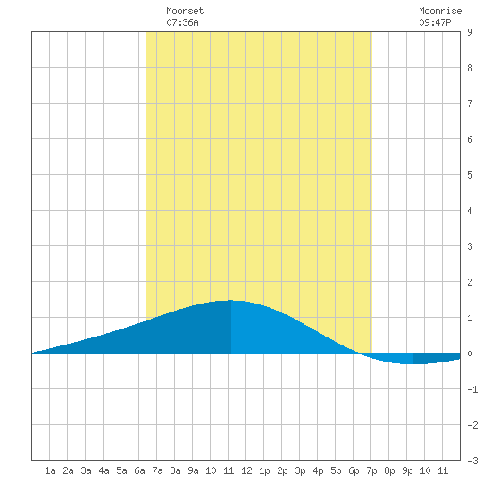 Panama City tide chart for Saturday, April 4, 2026