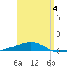 Panama City tide chart for Saturday, April 4, 2026