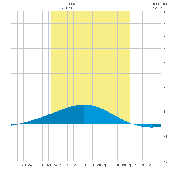 Panama City tide chart for Sunday, April 5, 2026