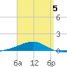 Panama City tide chart for Sunday, April 5, 2026