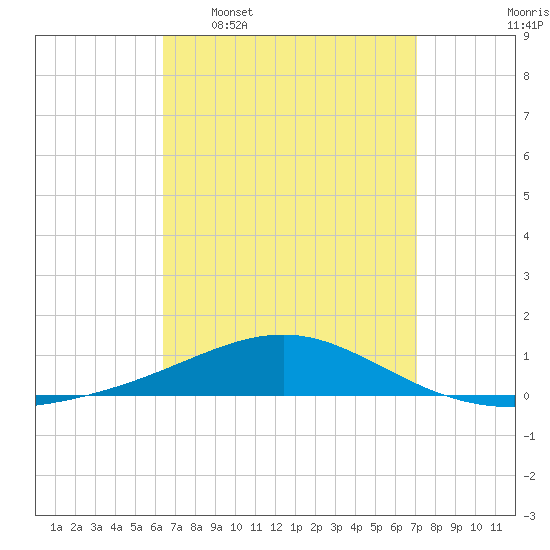 Panama City tide chart for Monday, April 6, 2026