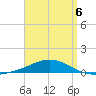 Panama City tide chart for Monday, April 6, 2026