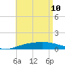 Panama City tide chart for Sunday, May 10, 2026