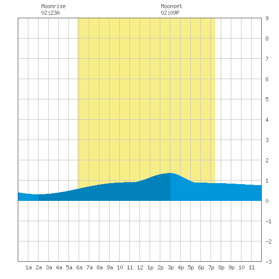 Panama City tide chart for Monday, May 11, 2026