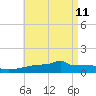 Panama City tide chart for Monday, May 11, 2026