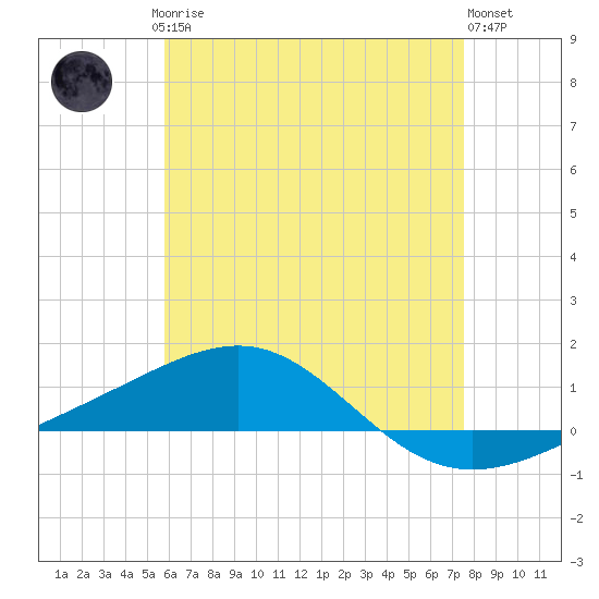 Panama City tide chart for Saturday, May 16, 2026