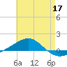 Panama City tide chart for Sunday, May 17, 2026