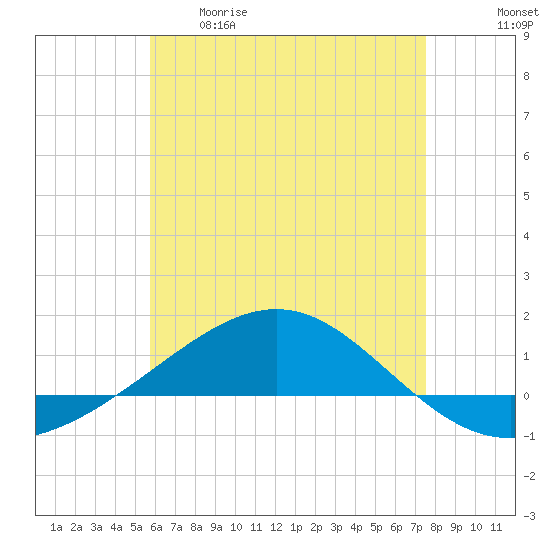 Panama City tide chart for Tuesday, May 19, 2026