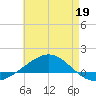 Panama City tide chart for Tuesday, May 19, 2026