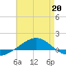 Panama City tide chart for Wednesday, May 20, 2026