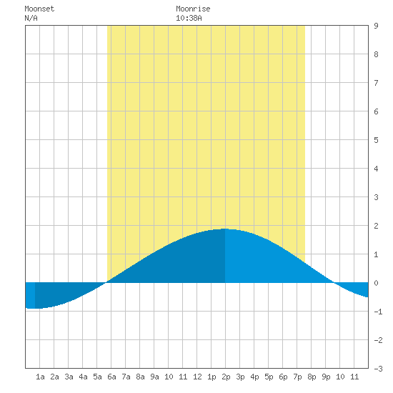 Panama City tide chart for Thursday, May 21, 2026
