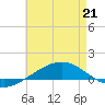 Panama City tide chart for Thursday, May 21, 2026