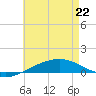 Panama City tide chart for Friday, May 22, 2026