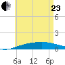Panama City tide chart for Saturday, May 23, 2026