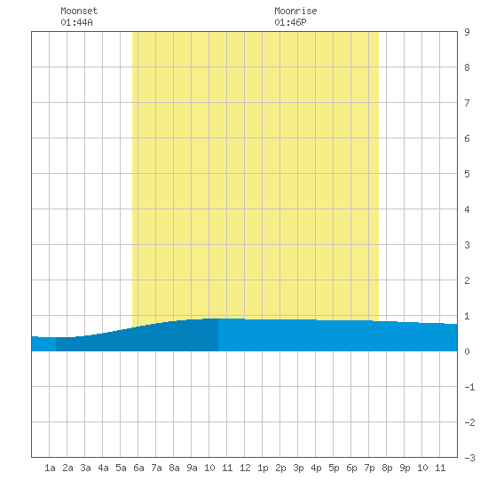 Panama City tide chart for Sunday, May 24, 2026