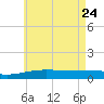 Panama City tide chart for Sunday, May 24, 2026