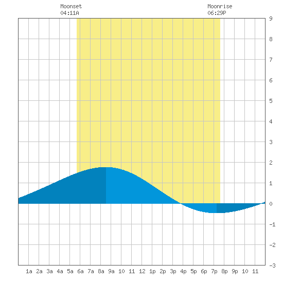 Panama City tide chart for Friday, May 29, 2026