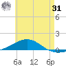 Panama City tide chart for Sunday, May 31, 2026