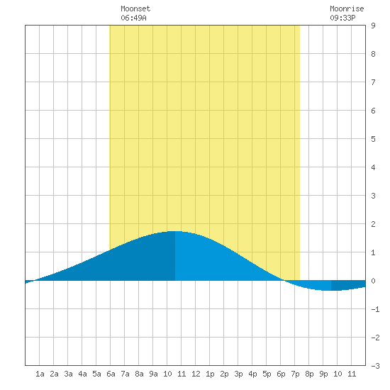 Panama City tide chart for Sunday, May 3, 2026