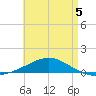 Panama City tide chart for Tuesday, May 5, 2026