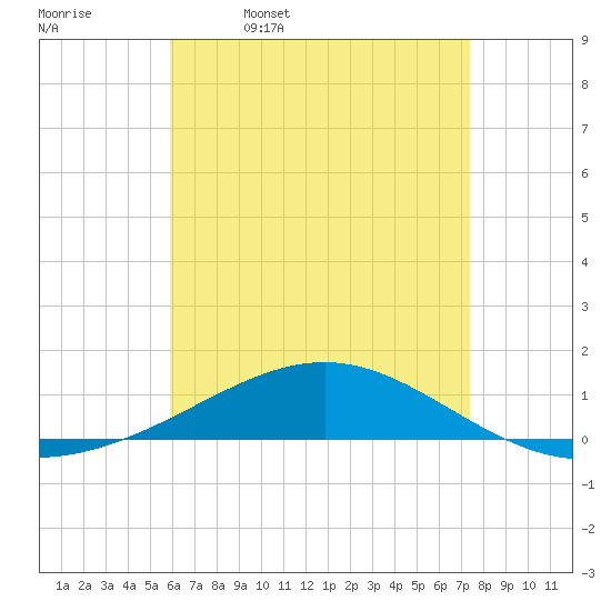 Panama City tide chart for Wednesday, May 6, 2026