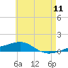 Panama City tide chart for Thursday, June 11, 2026
