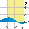 Panama City tide chart for Friday, June 12, 2026