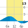 Panama City tide chart for Saturday, June 13, 2026