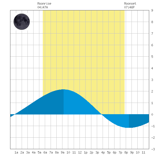 Panama City tide chart for Sunday, June 14, 2026