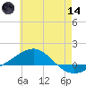 Panama City tide chart for Sunday, June 14, 2026