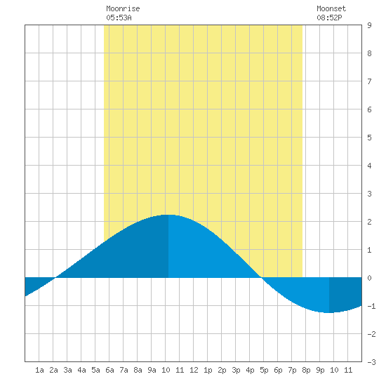 Panama City tide chart for Monday, June 15, 2026