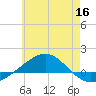 Panama City tide chart for Tuesday, June 16, 2026