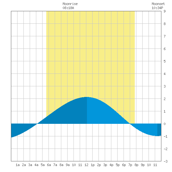 Panama City tide chart for Wednesday, June 17, 2026