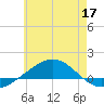Panama City tide chart for Wednesday, June 17, 2026