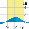 Panama City tide chart for Thursday, June 18, 2026