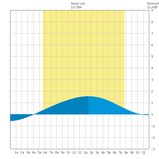 Panama City tide chart for Friday, June 19, 2026