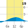 Panama City tide chart for Friday, June 19, 2026