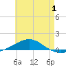 Panama City tide chart for Monday, June 1, 2026