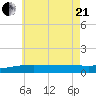 Panama City tide chart for Sunday, June 21, 2026