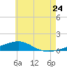 Panama City tide chart for Wednesday, June 24, 2026