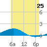 Panama City tide chart for Thursday, June 25, 2026