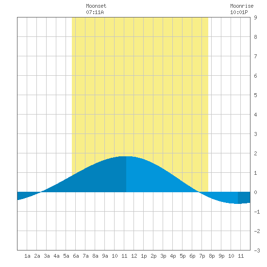 Panama City tide chart for Tuesday, June 2, 2026