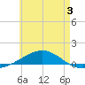 Panama City tide chart for Wednesday, June 3, 2026