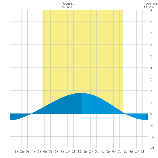 Panama City tide chart for Thursday, June 4, 2026