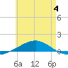 Panama City tide chart for Thursday, June 4, 2026