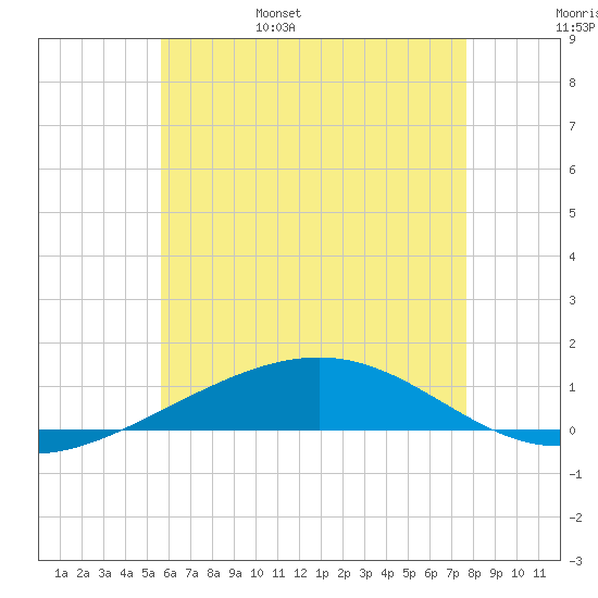 Panama City tide chart for Friday, June 5, 2026