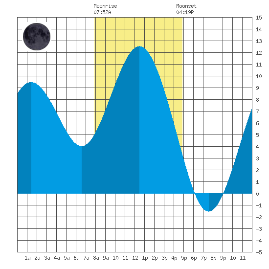 Long Island tide chart for Tuesday, January 12, 2021