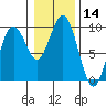 Long Island tide chart for Thursday, January 14, 2021