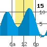 Long Island tide chart for Friday, January 15, 2021