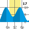 Long Island tide chart for Sunday, January 17, 2021